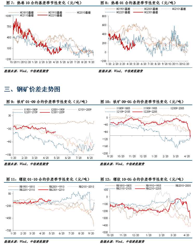 點(diǎn)擊看大圖 中信建投期貨-鋼材-5月18日