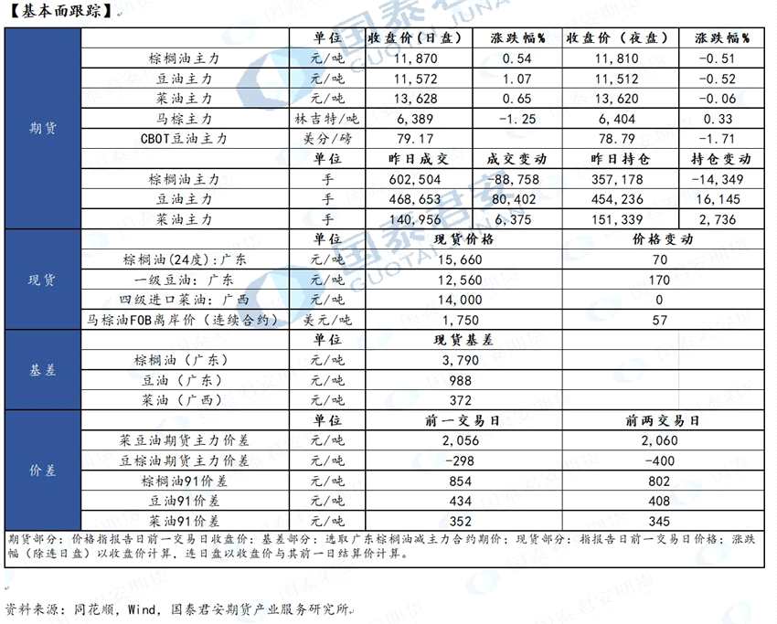 国泰君安期货-油脂-5月26日