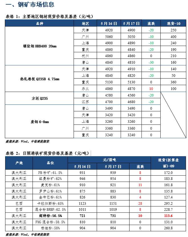 點(diǎn)擊看大圖 中信建投期貨-鋼材-5月18日