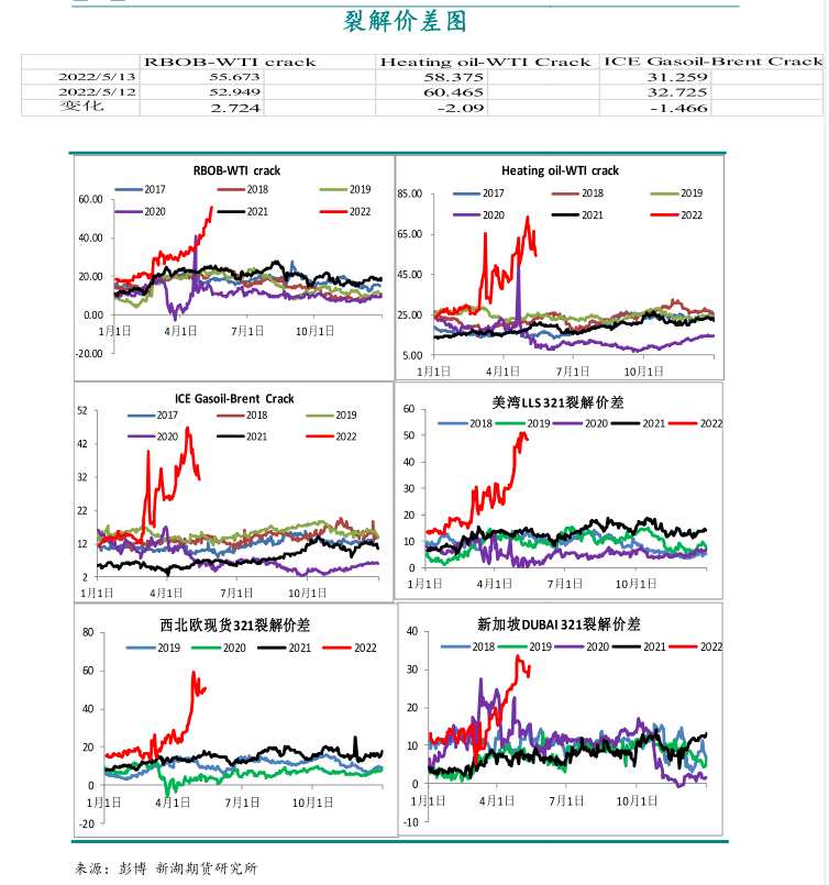 點(diǎn)擊看大圖 新湖期貨-原油-5月16日