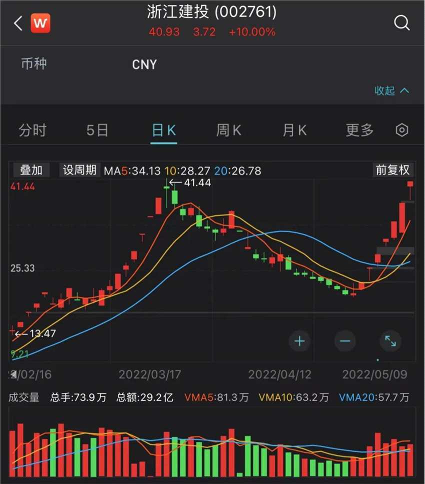 浙江建投股价七连板后遭减持 前五席位合计卖出过亿元