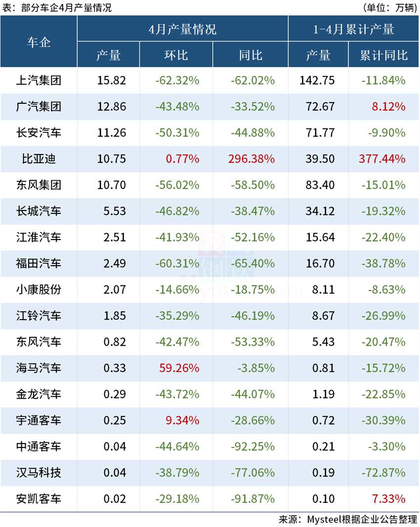 Mysteel：4月19家车企销量出炉，超九成同比大降