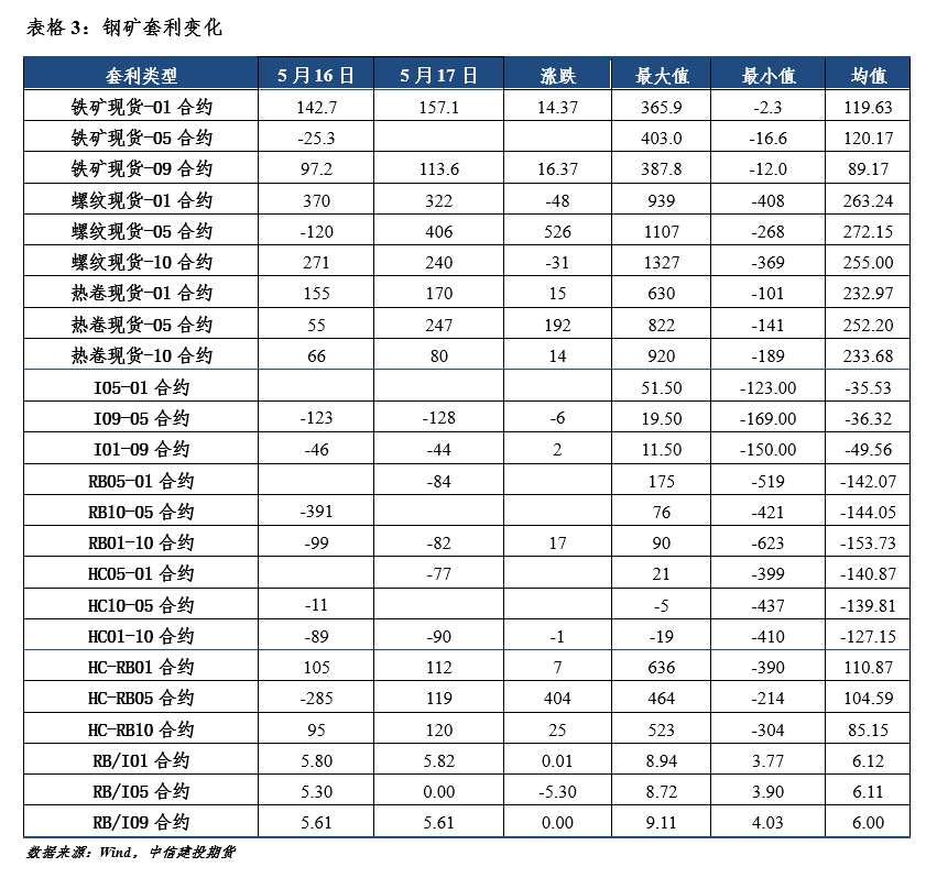 點(diǎn)擊看大圖 中信建投期貨-鋼材-5月18日