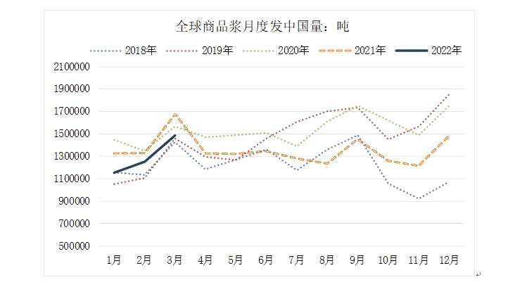 紙漿需求將改善 初夏漿價(jià)處高位