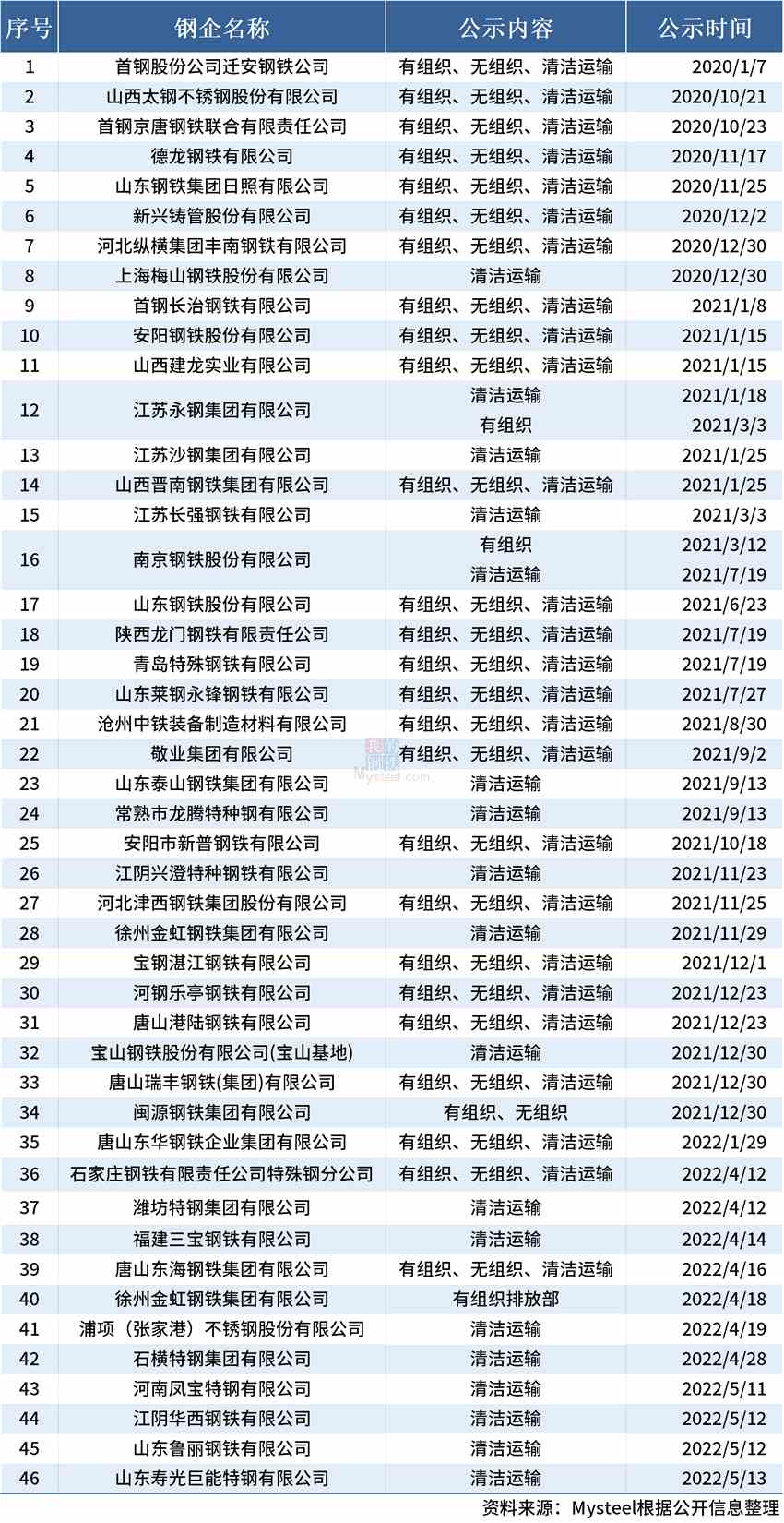 Mysteel：46家钢企完成超低排放改造公示