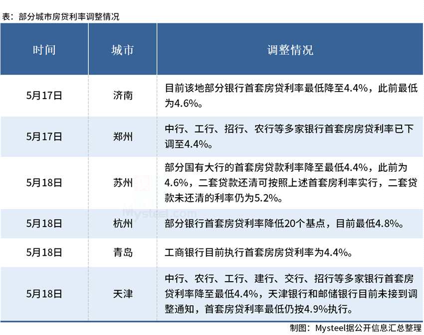 5月房贷利率