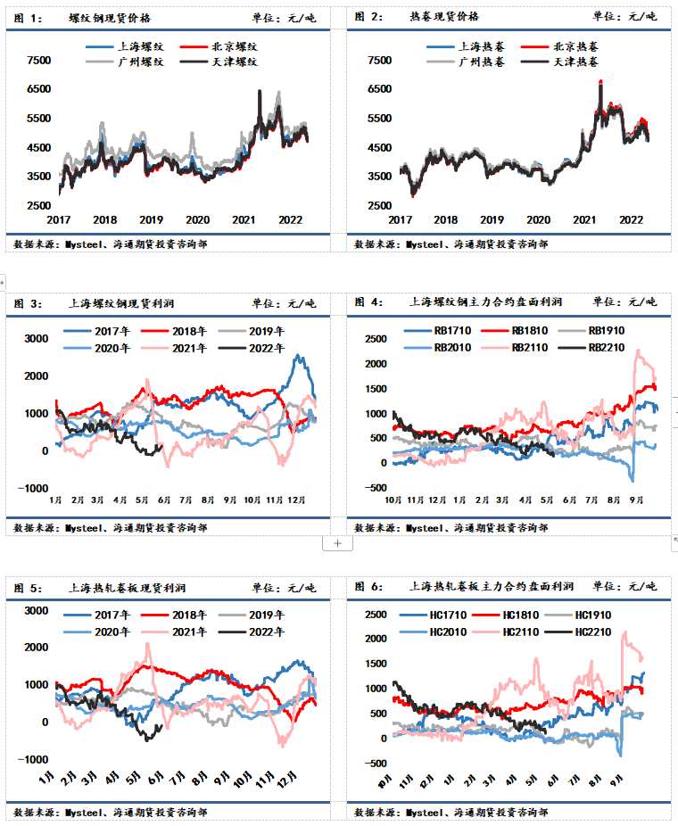 海通期貨-鋼材-5月31日
