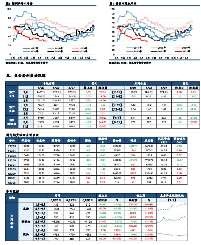 點(diǎn)擊看大圖 海通期貨-油脂-5月31日