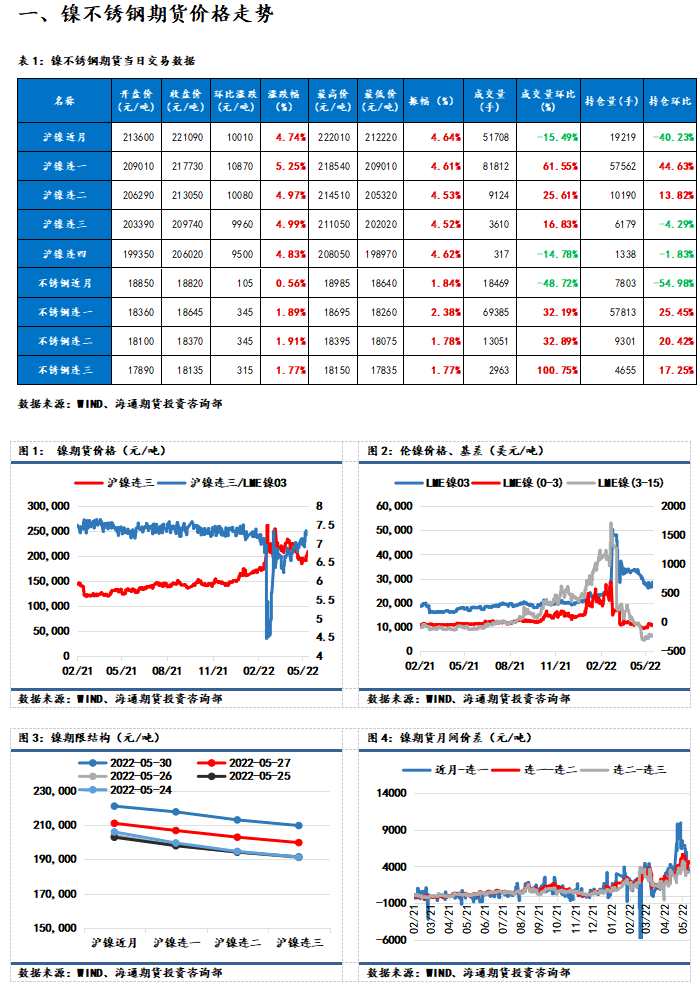 海通期貨-鎳-5月31日