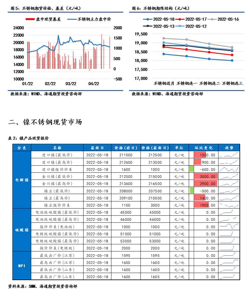 點擊看大圖 海通期貨-鎳-5月19日