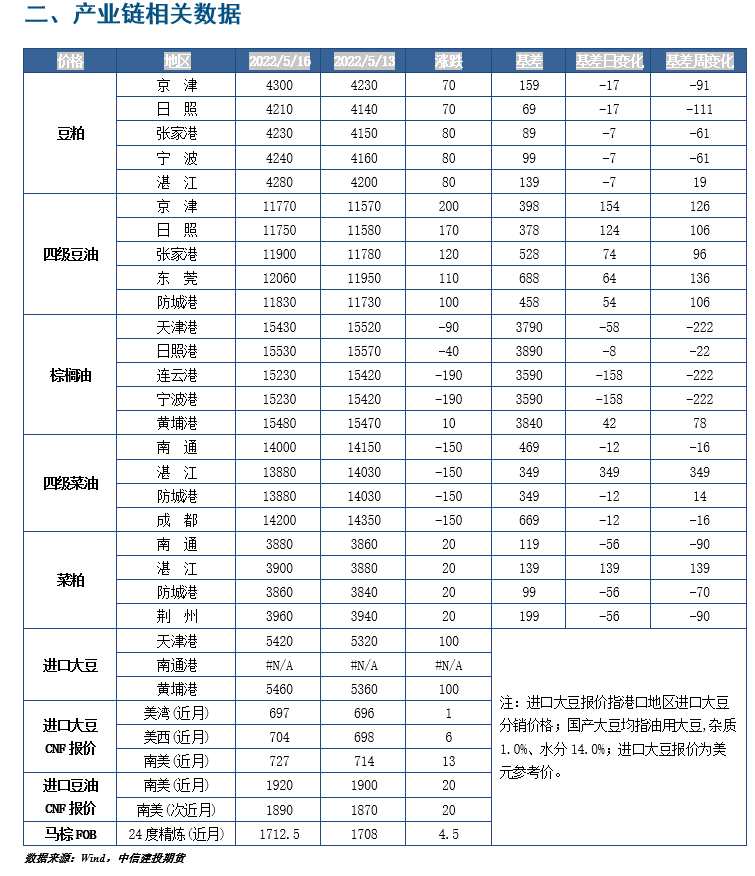中信建投期貨-油脂-5月17日