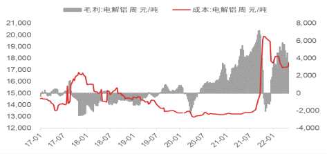 電解鋁冶煉高利潤成因分析
