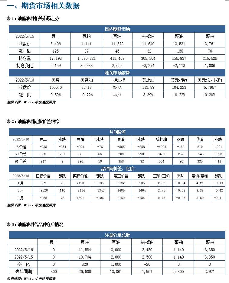 中信建投期貨-油脂-5月17日