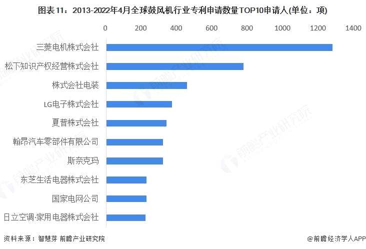 图表11：2013-2022年4月全球鼓风机行业专利申请数量TOP10申请人(单位：项)