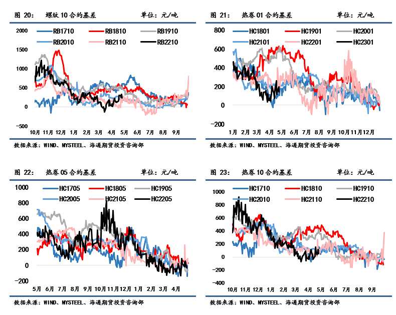 點(diǎn)擊看大圖 海通期貨-鋼材-5月16日