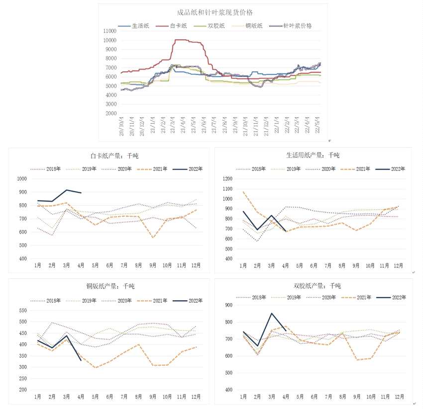紙漿需求將改善 初夏漿價(jià)處高位