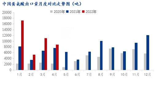 Mysteel解读：蛋氨酸价格跌超900元/吨后或将再跌后涨