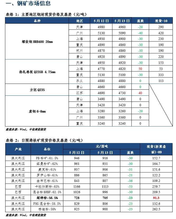 中信建投期貨-鋼材-5月16日