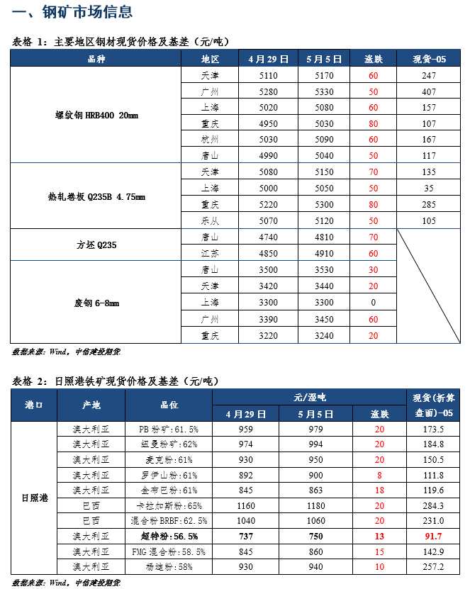 點(diǎn)擊看大圖 中信建投期貨-鋼材-5月6日
