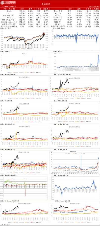 中信建投期货-原油-5月16日