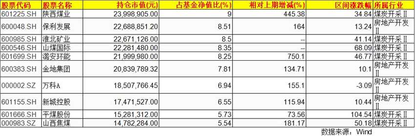 一季度基金持仓红黑榜大揭秘： “坤坤、春春、兰兰” 等业内顶流遭遇“至暗时刻”，收益垫底的基金经理们都踩了哪些雷？