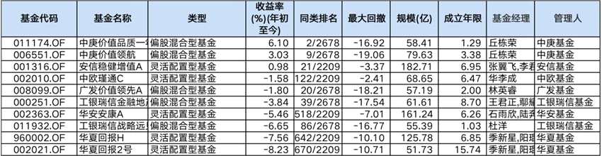 一季度基金持仓红黑榜大揭秘： “坤坤、春春、兰兰” 等业内顶流遭遇“至暗时刻”，收益垫底的基金经理们都踩了哪些雷？