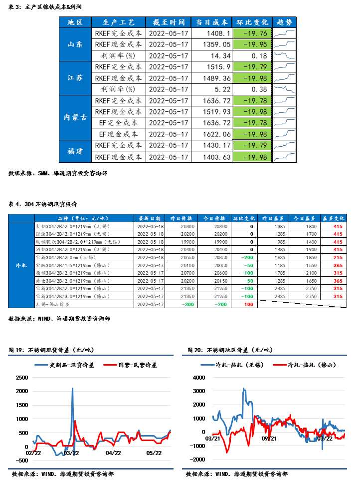 海通期貨-鎳-5月20日 