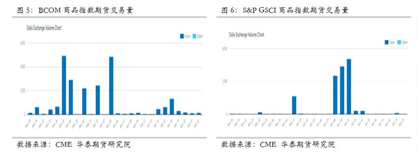 點擊看大圖 華泰期貨:商品指數(shù)期貨的發(fā)展歷程