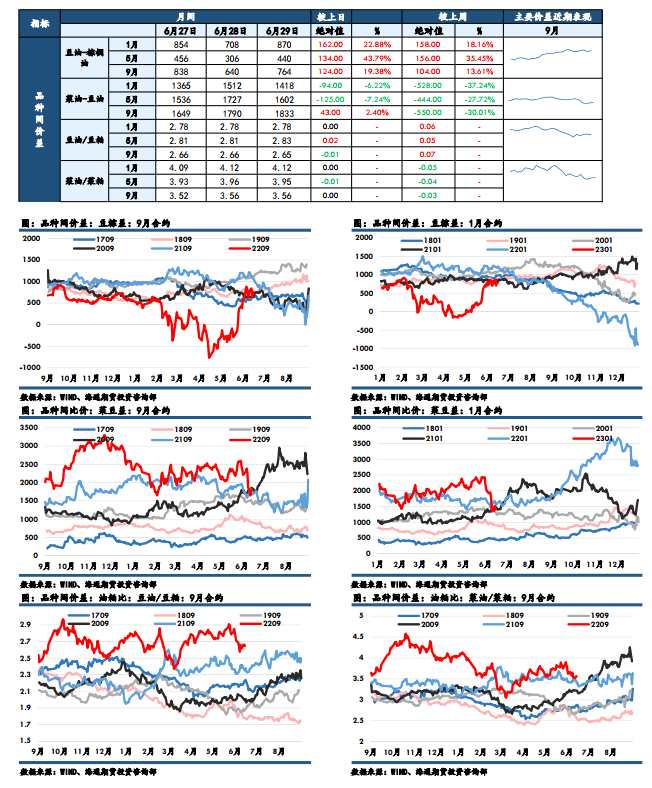 海通期货-油脂-6月30日