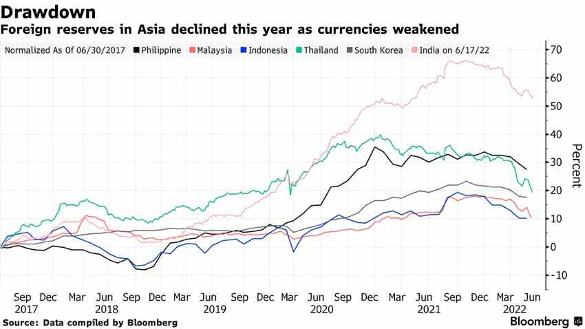 亚洲央行斥巨资扞卫本币 高盛预计未来数月仍有压力