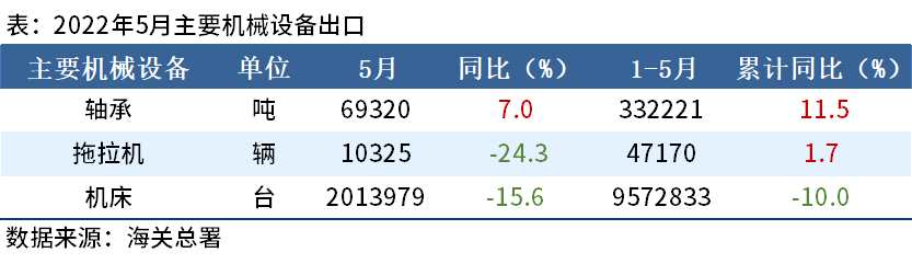 5月出口机床201万台，同比下降15.6%