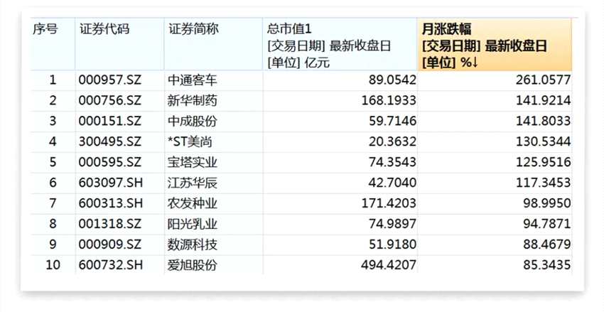 5月最牛股涨超260% 中通客车斩获“十三连板”