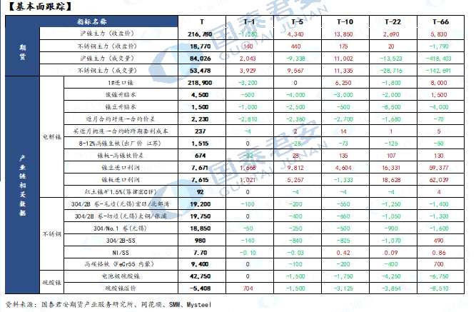 點(diǎn)擊看大圖 國(guó)泰君安期貨-鎳-6月13日