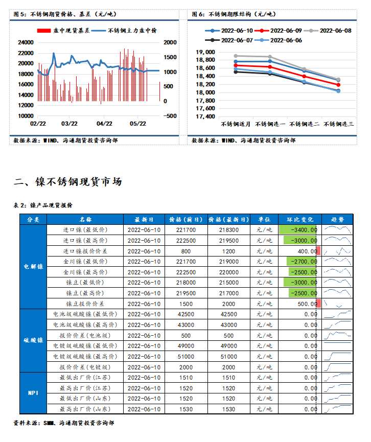 海通期貨-鎳-6月13日