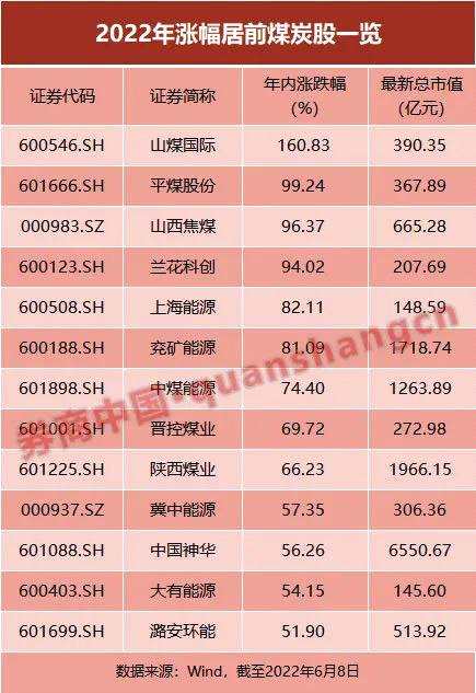 煤炭行情彻底爆了！最牛股大涨超160%，TOP5基金均重点配置，三大驱动全部出现