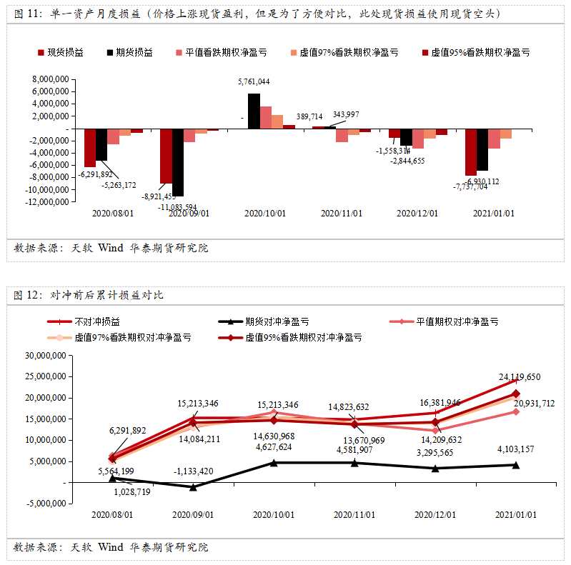 華泰期貨：衍生品綜合套保方案—庫存套保