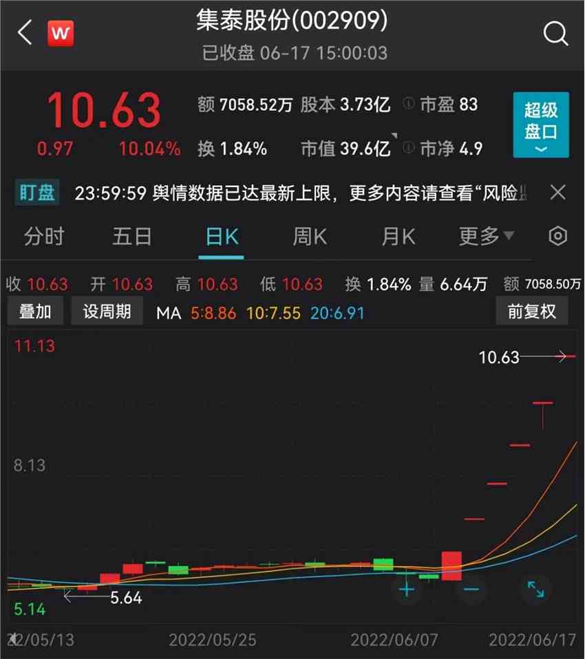 六連板！“新能源車+光伏”雙概念加持，這只比亞迪概念股火了