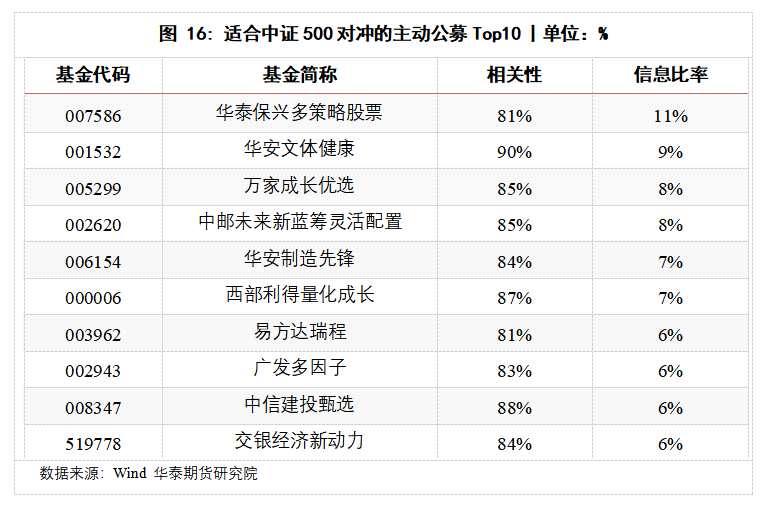 華泰期貨高天越：主動公募與股指期貨的相遇