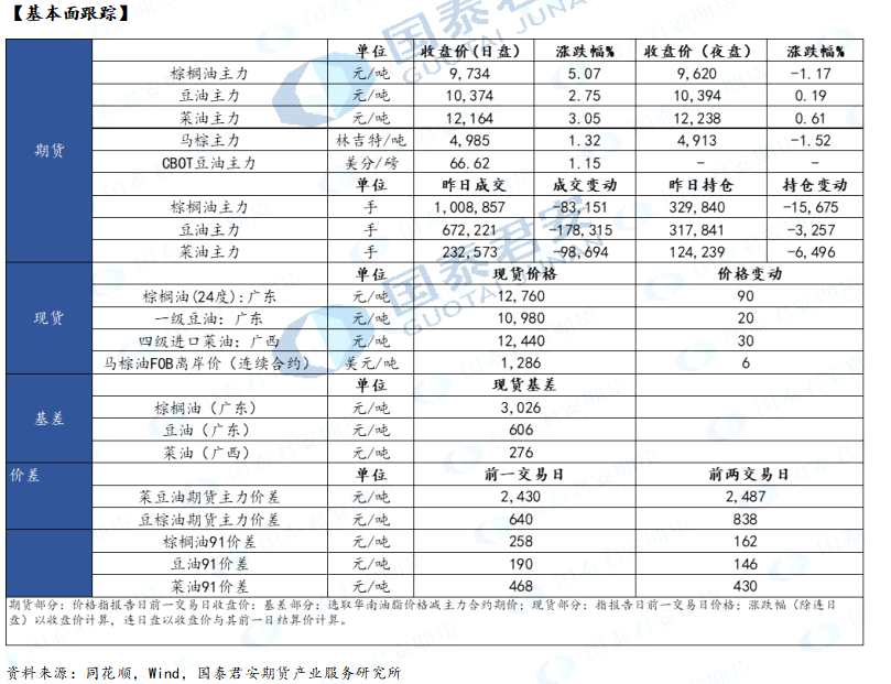 【和讯油脂早报】国泰君安期货：产地压力未减 棕榈油逢高做空