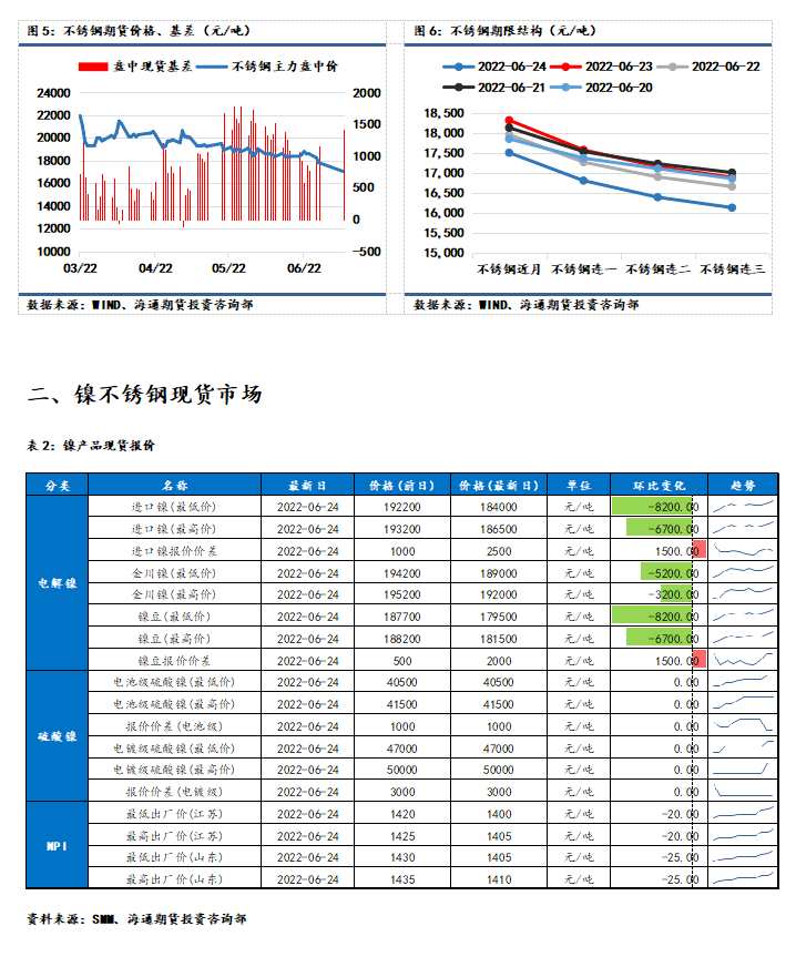 點擊看大圖 海通期貨-鎳-6月27日