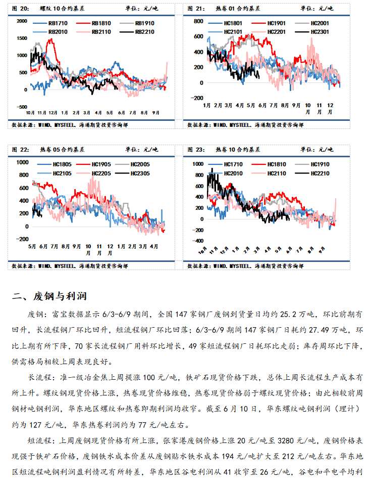 點(diǎn)擊看大圖 海通期貨-鋼材-6月13日