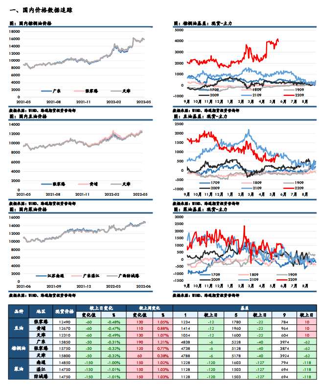 海通期貨-油脂-6月14日