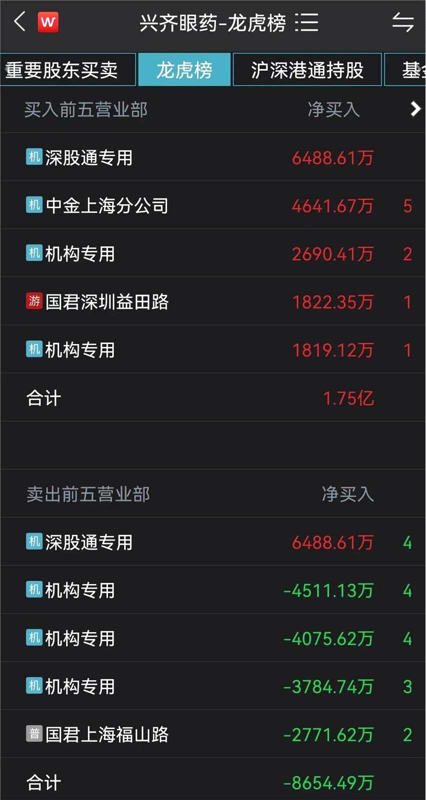 A股眼科醫(yī)療概念突發(fā)跳水 興齊眼藥盤中一度跌超19%