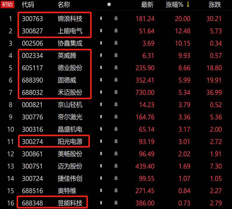 光伏+储能需求共振 逆变器板块掀涨停潮 龙头坦言：订单4-5个月都交不完！(图1)