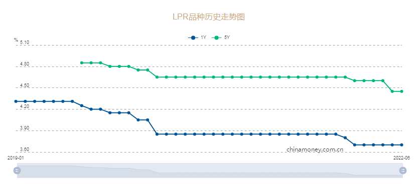 6月LPR报价出炉：1年期和5年期均维持不变