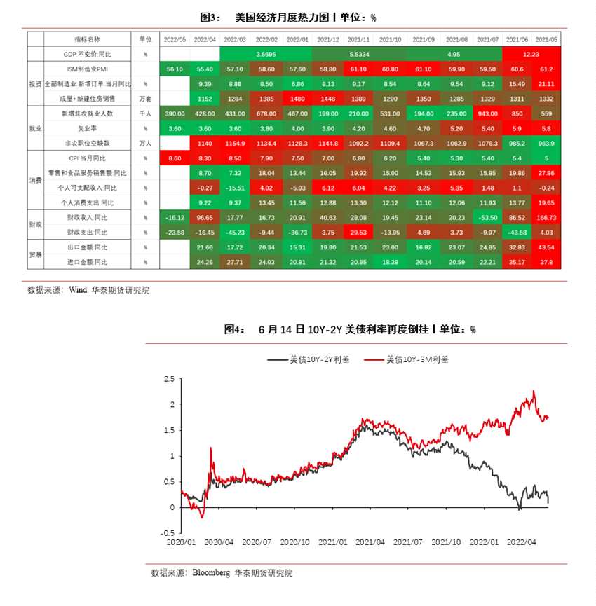 華泰期貨蔡劭立：美聯(lián)儲年內(nèi)加息計價相對充分風險資產(chǎn)迎來反彈契機