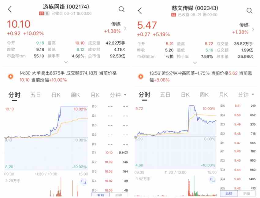 科幻神作劇版上線臨近 游族網(wǎng)絡(luò)和慈文傳媒直線拉升漲停
