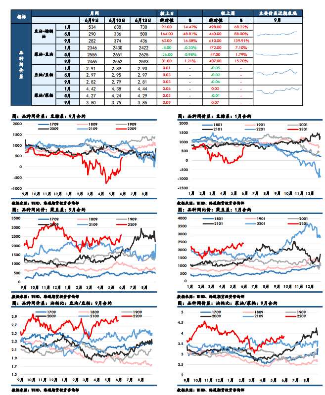 海通期貨-油脂-6月14日