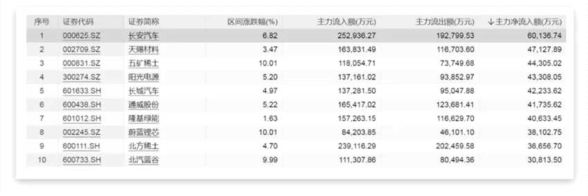 科創(chuàng)板多股“20CM”漲停 汽車板塊再現(xiàn)漲停潮！