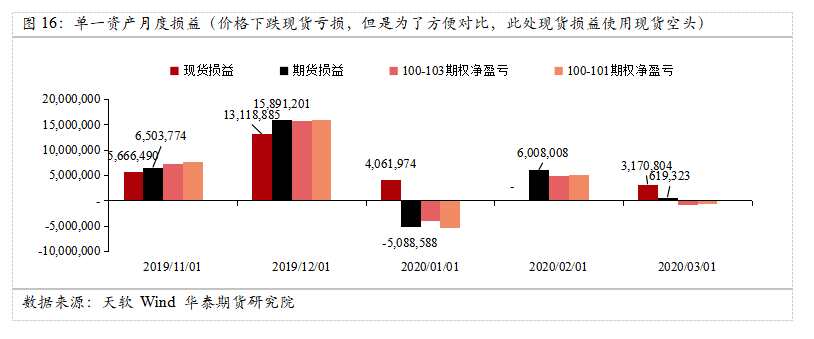 華泰期貨：衍生品綜合套保方案—庫存套保